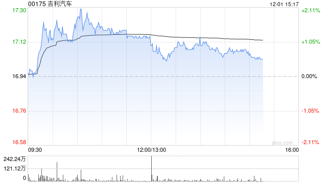 吉利汽车因认股权获行使发行19.45万股