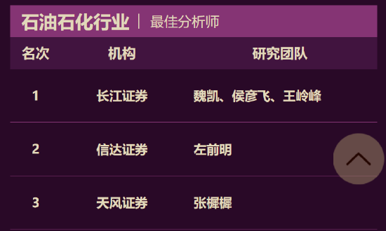 “五连冠”！长江证券马太、魏凯团队荣获第七届新浪财经金麒麟石油和化工行业最佳分析师第一名