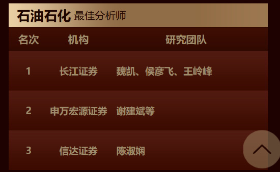 “五连冠”！长江证券马太、魏凯团队荣获第七届新浪财经金麒麟石油和化工行业最佳分析师第一名