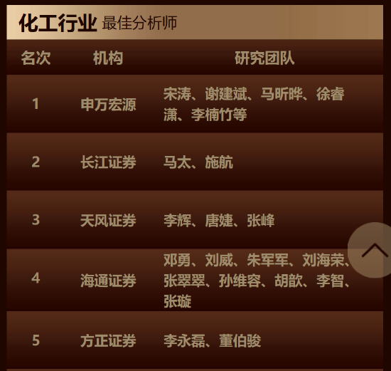 “五连冠”！长江证券马太、魏凯团队荣获第七届新浪财经金麒麟石油和化工行业最佳分析师第一名