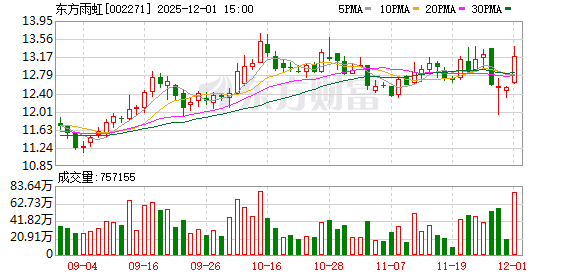 东方雨虹：截至2025年11月20日股东总数为152544户