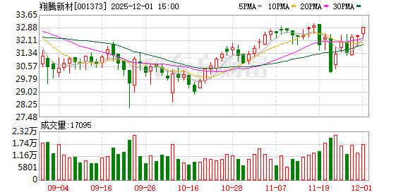 翔腾新材：公司持续优化生产制造过程，提升自动化程度