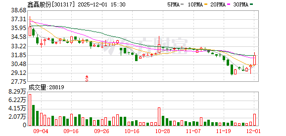 鑫磊股份：截至10月31日公司股东户数约1.2万户
