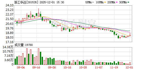 浙江华远:截至2025年11月28日收盘,公司股份持有人数为15435户