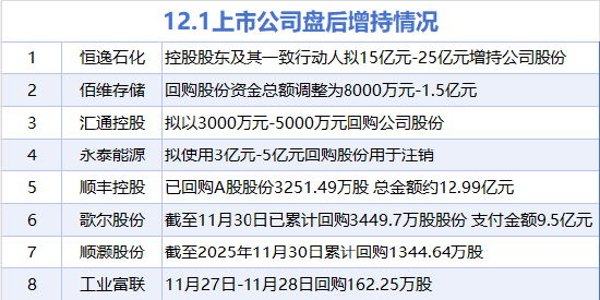 12月1日增减持汇总：工业富联等8股增持 睿能科技等20股减持（表）