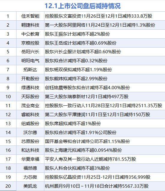 12月1日增减持汇总：工业富联等8股增持 睿能科技等20股减持（表）