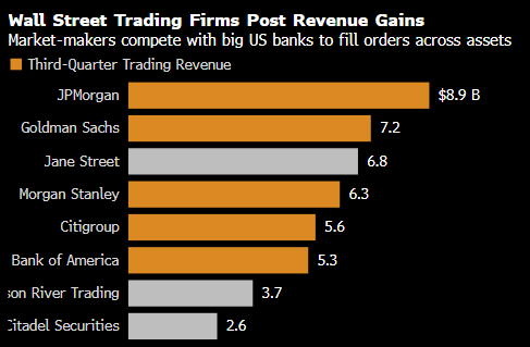 Jane Street和城堡证券全年交易业务收入迈向历史新高