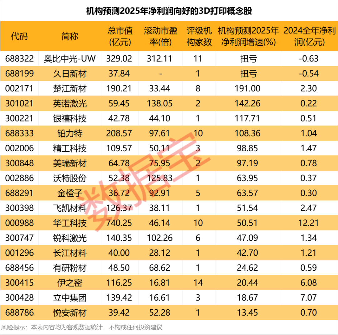 近6.8万股东“踩雷”,医美概念龙头股,退市!“iPhone时刻”,3D打印进入“黄金期”