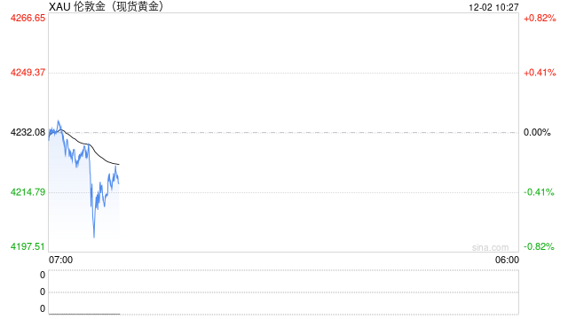 美联储与日本央行均传大消息!金价飙升创六周高点后惊现巨震