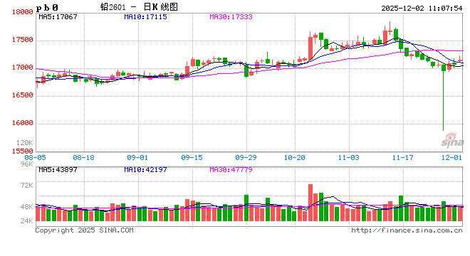 华泰期货：下游刚需采购 铅价维持震荡格局