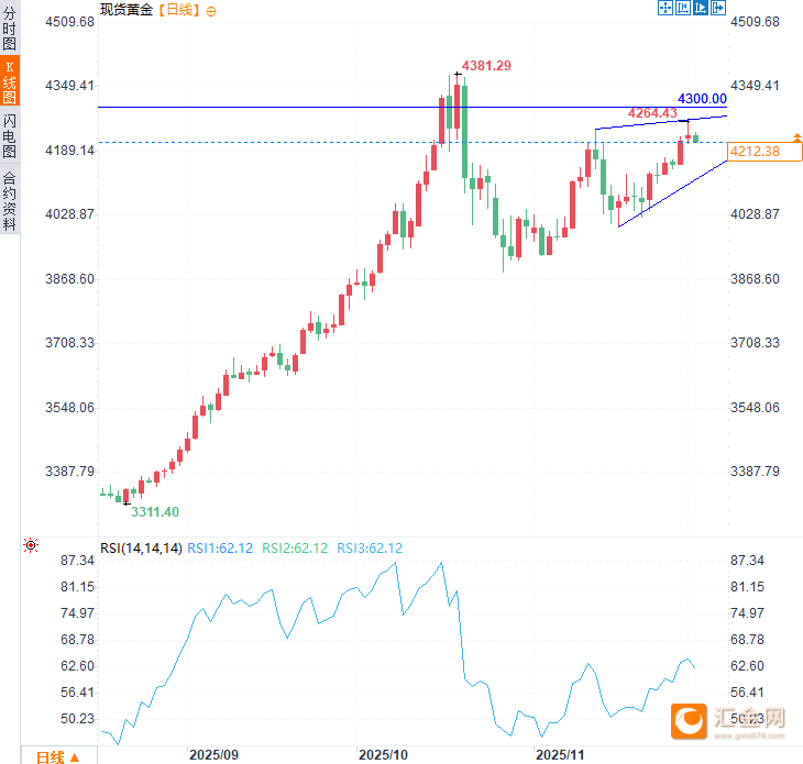 回调不掩强势！黄金多头格局未破，地缘与政策双引擎驱动向上