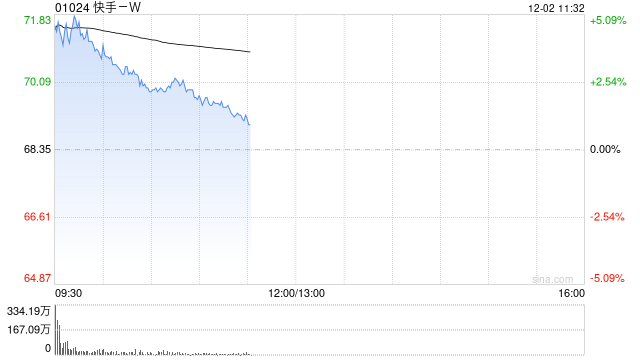 快手-W早盘涨超5% 可灵AI视频O1模型正式上线