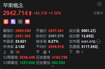 港股苹果概念股延续涨势 瑞声科技涨超5% 苹果首款折叠屏手机有望明年年底前发布
