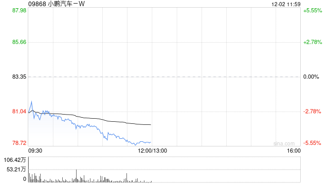 小鹏汽车跌超4% 11月交付环比下降12.58%