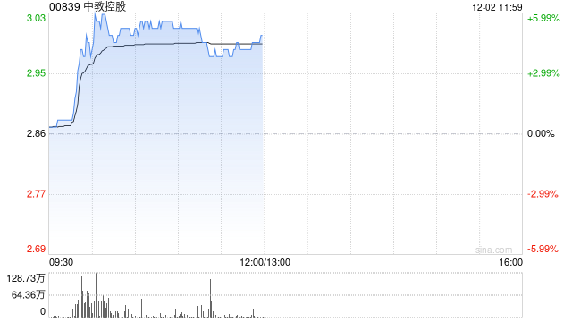 中金:维持中教控股跑赢行业评级 下调目标价至3.5港元