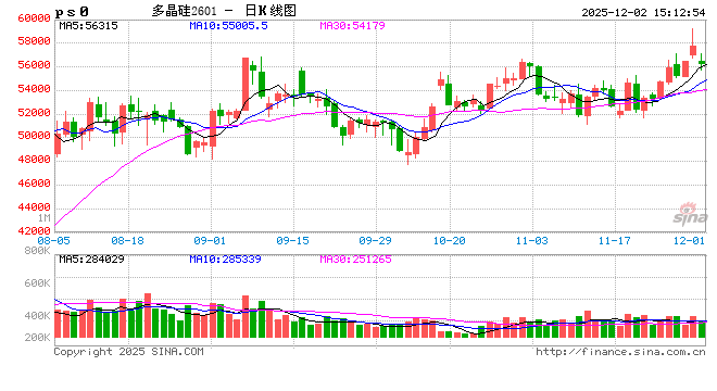 1202热点追踪：多晶硅近月合约快速回落，12月重点关注哪些变化？