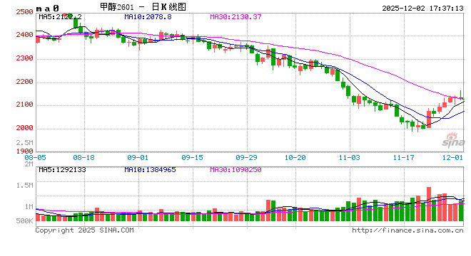 光大期货1202热点追踪：“限气必涨”？甲醇反弹节奏如何安排？