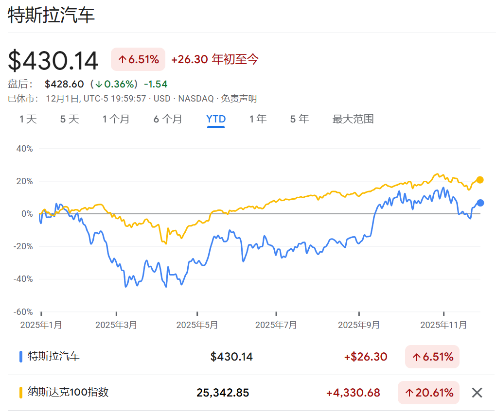 枪口瞄准特斯拉！大空头称其估值荒谬、薪酬计划损害股东
