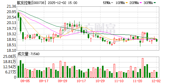 航发控制：公司当前经营正常，不存在应披未披的重大信息