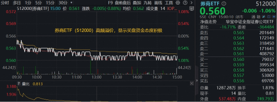 滞涨“旗手”再遭错杀，顶流券商ETF（512000）均线下方高频溢价，近5日狂揽6.8亿元，领跑同类！
