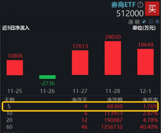 滞涨“旗手”再遭错杀，顶流券商ETF（512000）均线下方高频溢价，近5日狂揽6.8亿元，领跑同类！