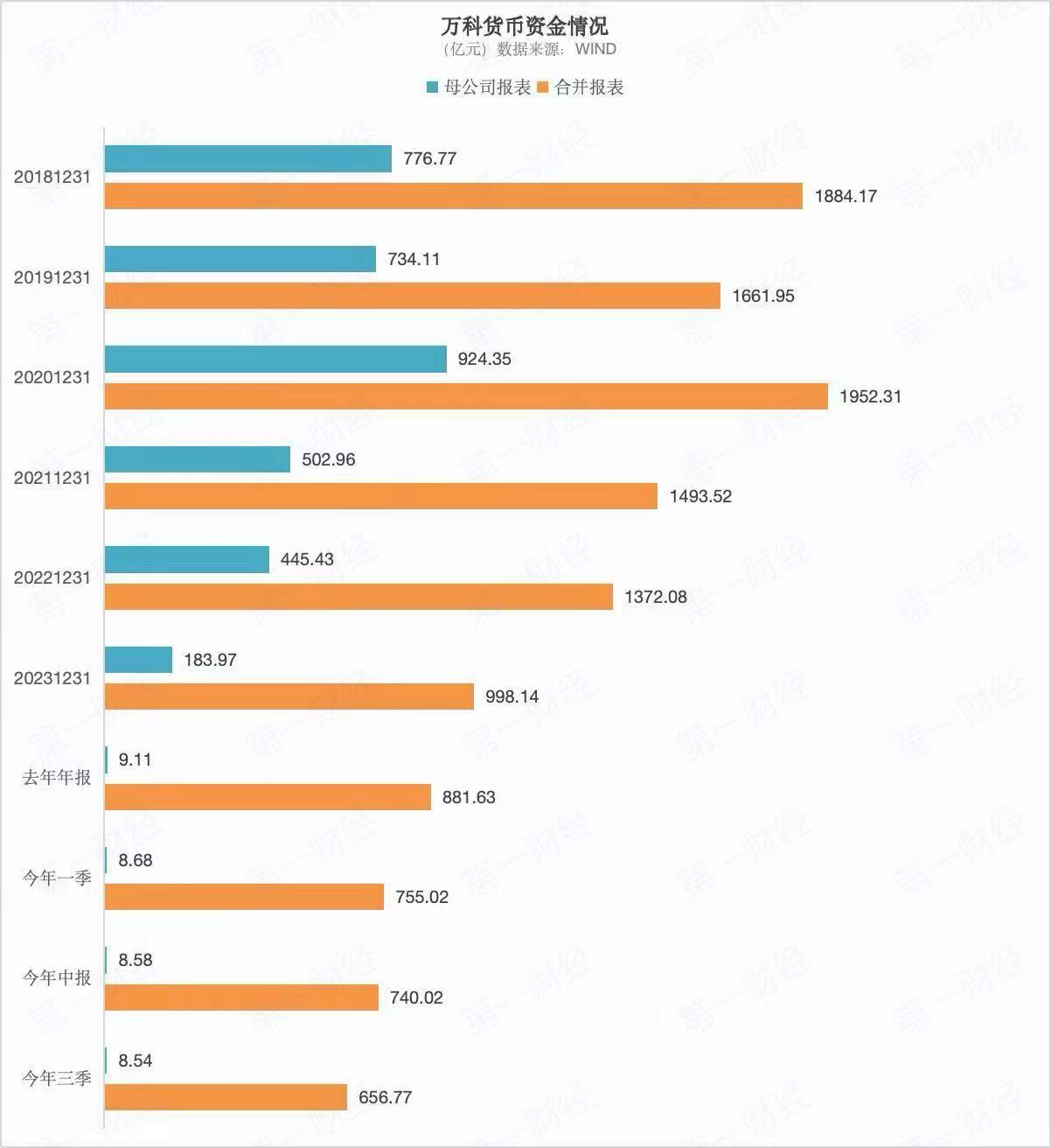 万科母公司账面货币资金不足10亿元，“白名单”制度如何缓解房企债务压力