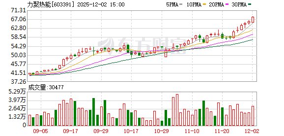 力聚热能：截至11月28日公司股东人数5919户