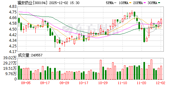 福安药业：截至11月28日公司股东户数为39120户