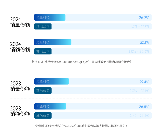 《信息化教学环境视听技术要求》正式实施,光峰科技参与核心起草