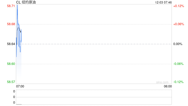 俄美就俄乌和平计划会谈持续近5个小时，油价在等待中收跌