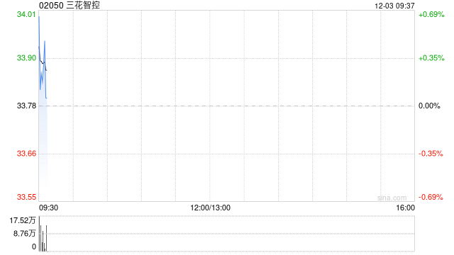 三花智控获Schroders PLC增持198.53万股 每股作价约34.69港元