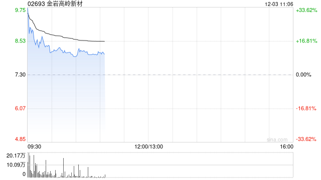 金岩高岭新材：香港公开发售获6876.17倍认购 每股发售价7.3港元