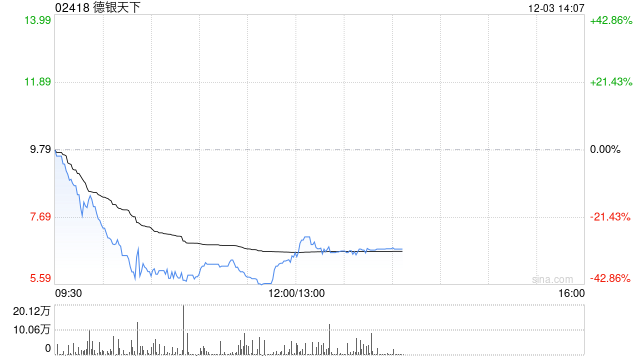被港证监指股权高度集中 德银天下盘中暴跌43% 股价创10月13日以来新低