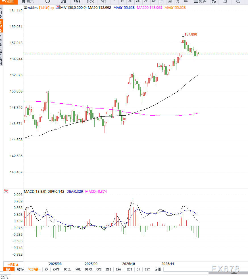 美联储降息预期与日本加息信号分化加剧,美元兑日元延续调整