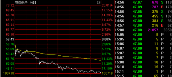 突变!多只强势股跳水!003018,“天地板”