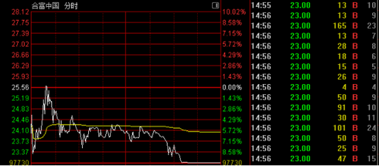 突变!多只强势股跳水!003018,“天地板”