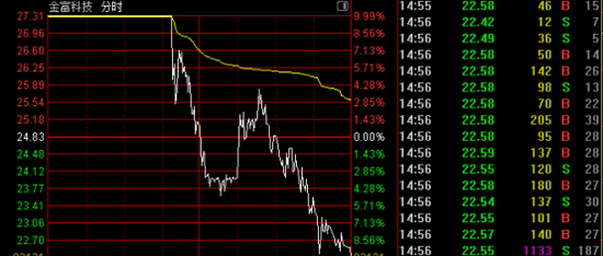 突变!多只强势股跳水!003018,“天地板”