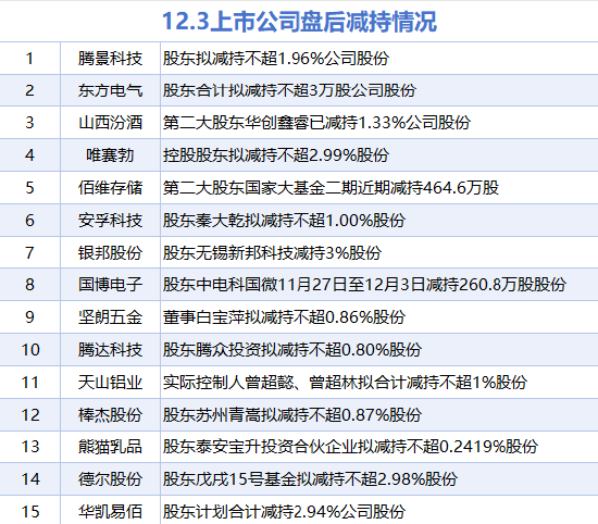 12月3日增减持汇总：志邦家居增持 佰维存储等15股减持（表）