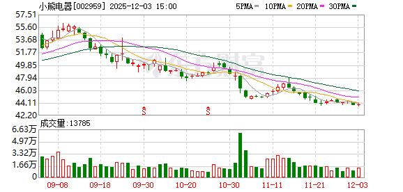 小熊电器：公司控股股东及其一致行动人不存在转融通出借股票行为