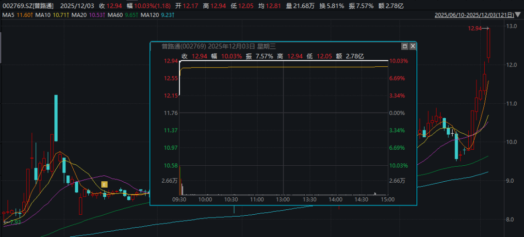 今日涨停!002769,购买资产,明起停牌