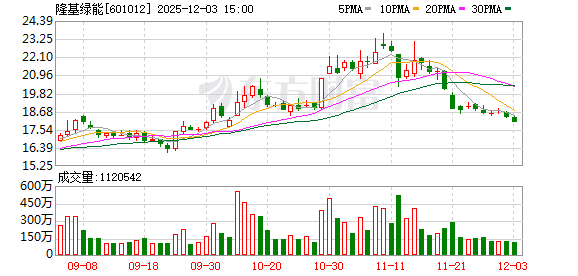 隆基绿能：公司及子公司已提供的担保金额累计为240.74亿元