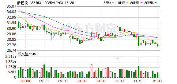 倍轻松：公司于2025年5月被授权获得了一项名为“基于脑电波的情绪识别方法、装置及电子设备”的发明专利