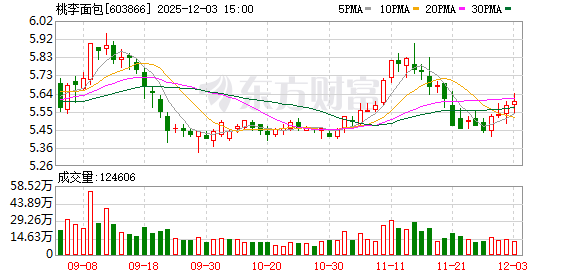 桃李面包:公司不断优化战略性区域销售网络布局