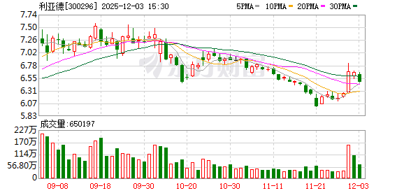 利亚德:公司目前在售的单色AR眼镜集专业翻译、提词、会议纪要、AI大模型等功能于一体