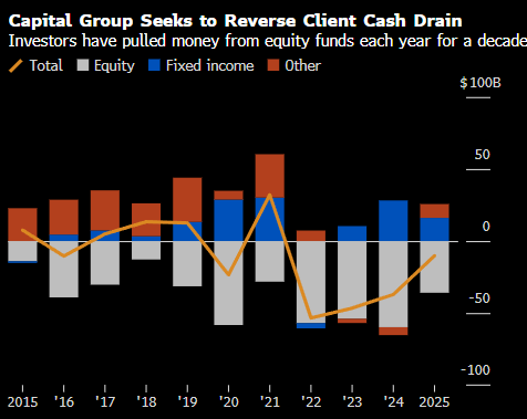 美国基金业巨头Capital Group推行战略大转型 携KKR高调进军私募市场