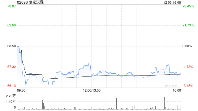 复宏汉霖就枸橼酸伏维西利胶囊与奥鸿药业订立合作协议