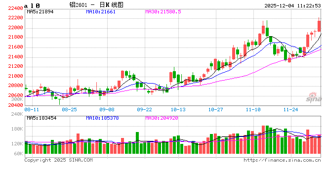 华泰期货：现货贴水扩大 难以阻碍铝价上涨