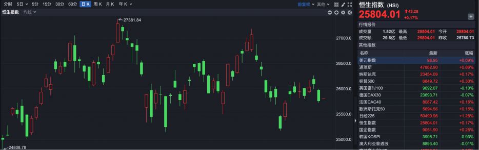 港股小幅高开 均胜电子纳入港股通标的