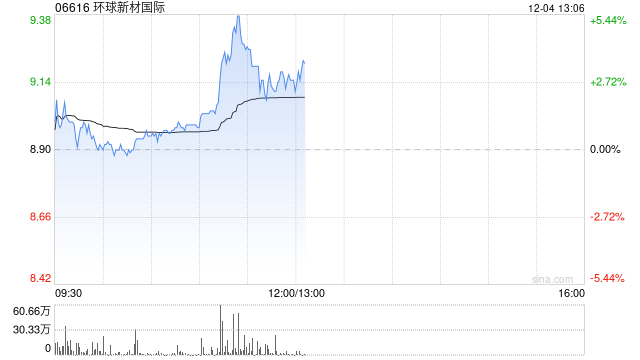 环球新材国际盘中涨超5% 10月30日至今累计涨幅已超100%