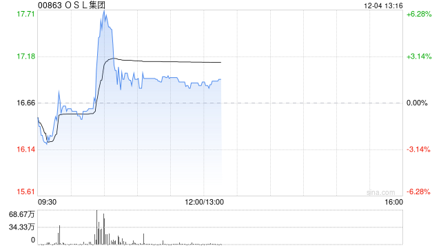 OSL集团盘中涨超6% 公司将于欧洲提供合规数字资产现货与合约交易服务